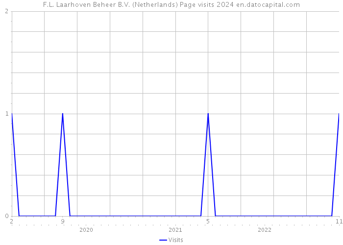 F.L. Laarhoven Beheer B.V. (Netherlands) Page visits 2024 