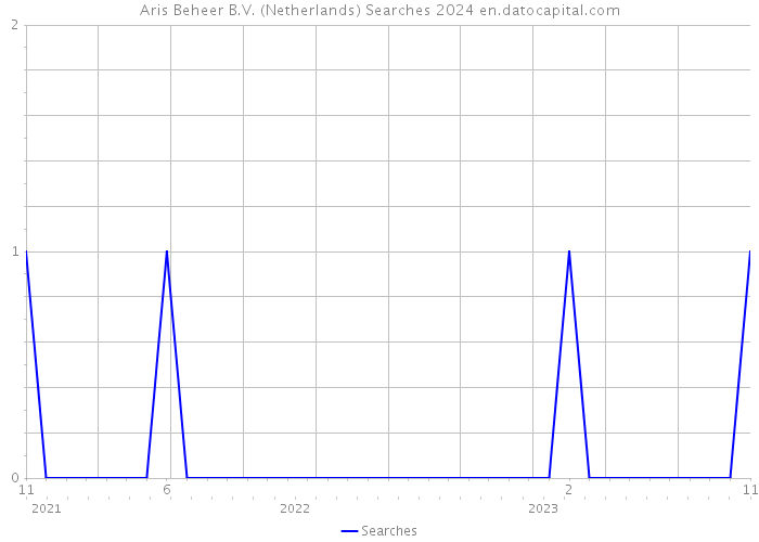 Aris Beheer B.V. (Netherlands) Searches 2024 