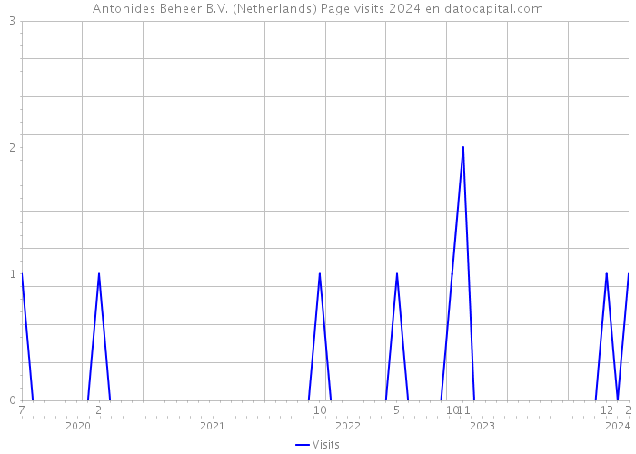 Antonides Beheer B.V. (Netherlands) Page visits 2024 