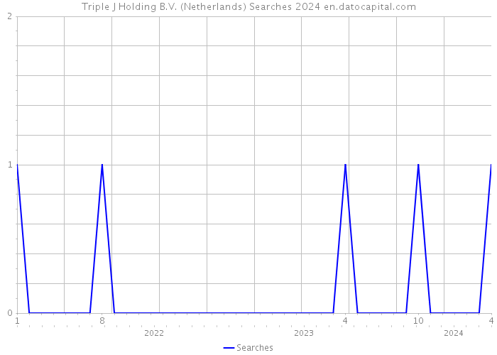 Triple J Holding B.V. (Netherlands) Searches 2024 