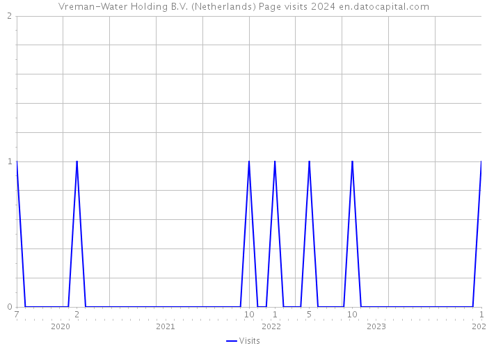 Vreman-Water Holding B.V. (Netherlands) Page visits 2024 