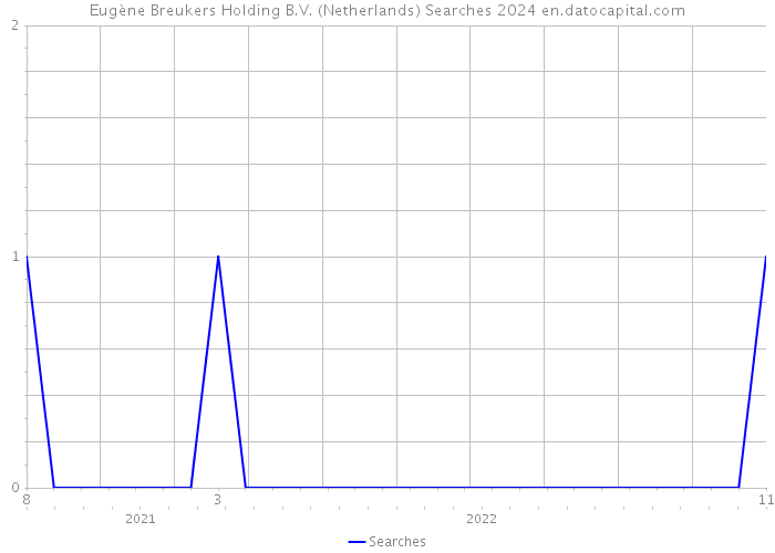 Eugène Breukers Holding B.V. (Netherlands) Searches 2024 
