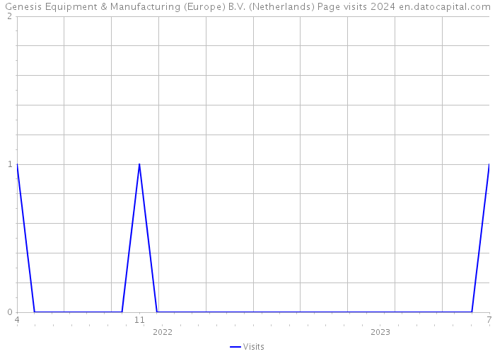 Genesis Equipment & Manufacturing (Europe) B.V. (Netherlands) Page visits 2024 