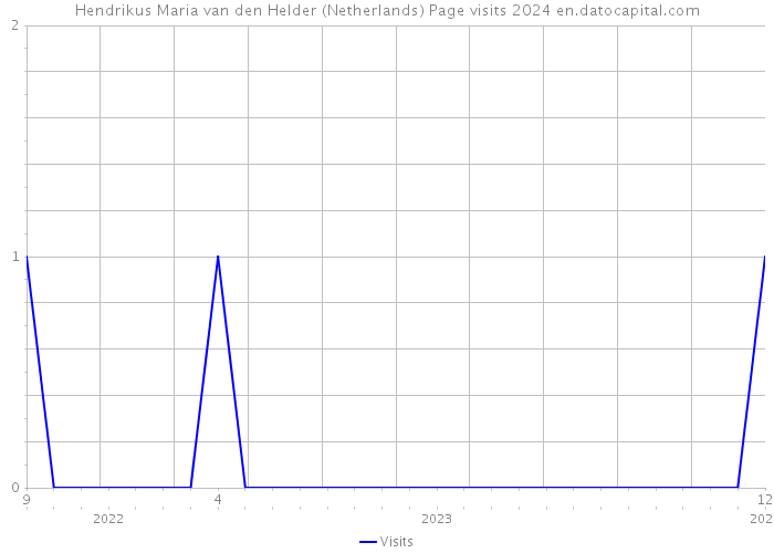 Hendrikus Maria van den Helder (Netherlands) Page visits 2024 