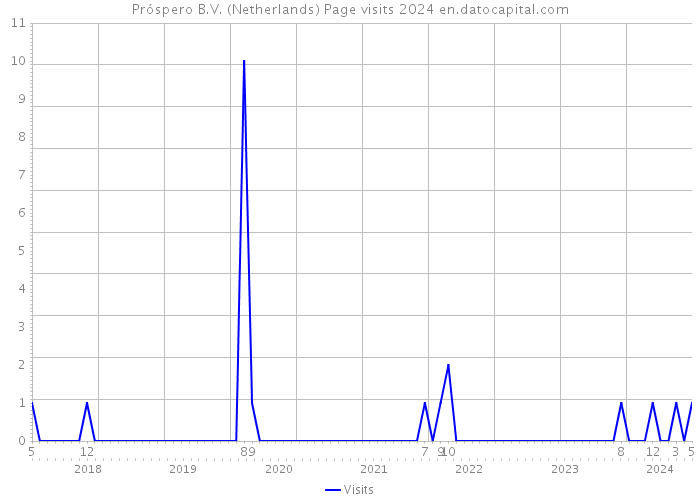 Próspero B.V. (Netherlands) Page visits 2024 