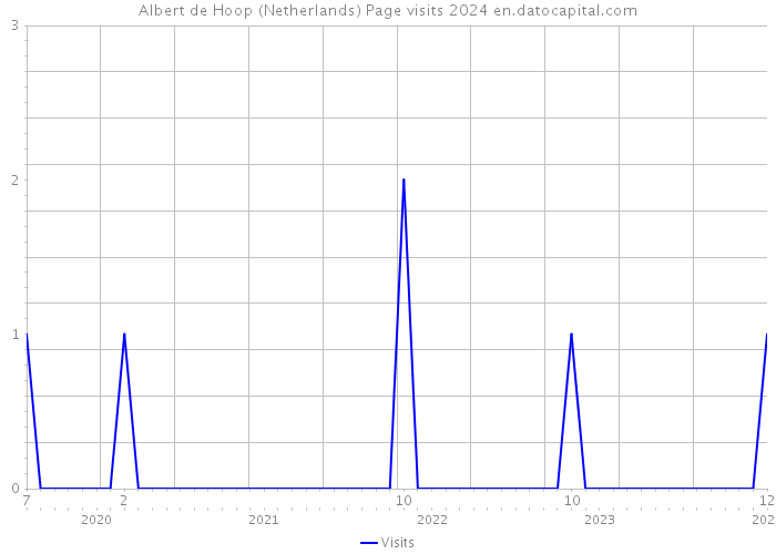 Albert de Hoop (Netherlands) Page visits 2024 