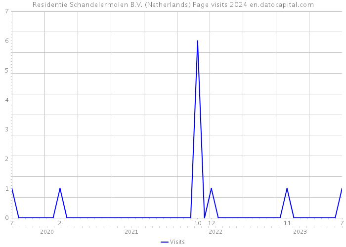 Residentie Schandelermolen B.V. (Netherlands) Page visits 2024 