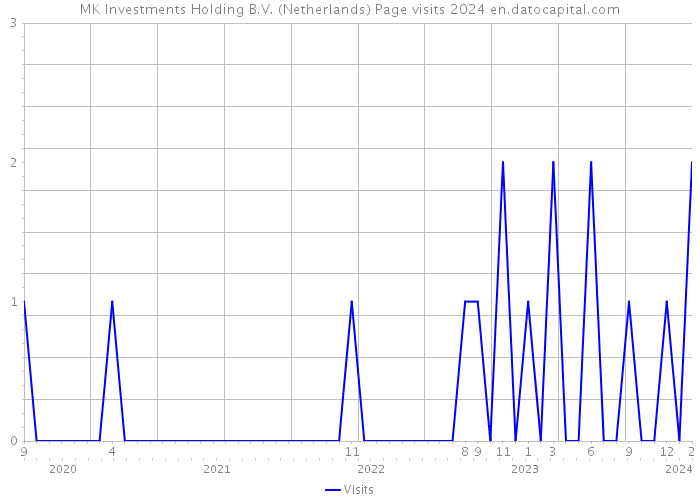 MK Investments Holding B.V. (Netherlands) Page visits 2024 
