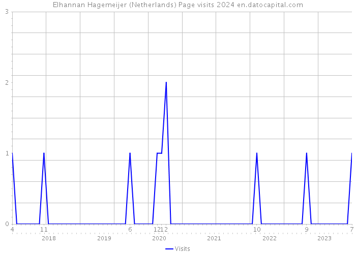 Elhannan Hagemeijer (Netherlands) Page visits 2024 