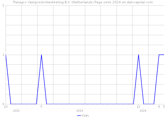 Panagro Vastgoedontwikkeling B.V. (Netherlands) Page visits 2024 