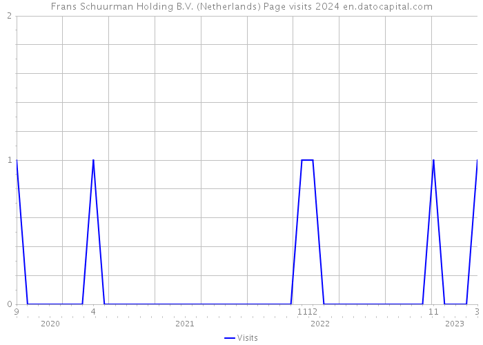 Frans Schuurman Holding B.V. (Netherlands) Page visits 2024 
