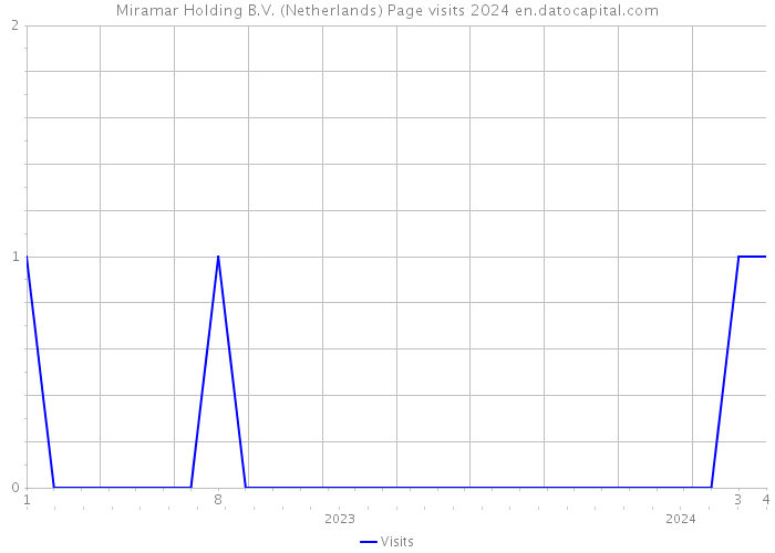 Miramar Holding B.V. (Netherlands) Page visits 2024 