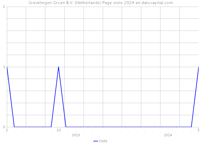 Grevelingen Groen B.V. (Netherlands) Page visits 2024 
