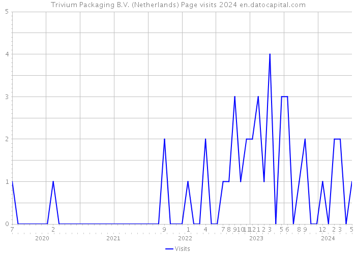 Trivium Packaging B.V. (Netherlands) Page visits 2024 