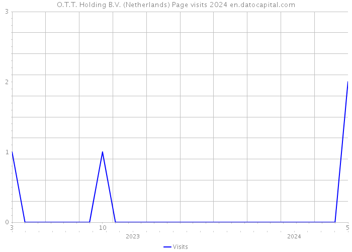 O.T.T. Holding B.V. (Netherlands) Page visits 2024 