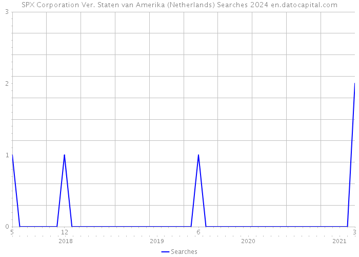 SPX Corporation Ver. Staten van Amerika (Netherlands) Searches 2024 