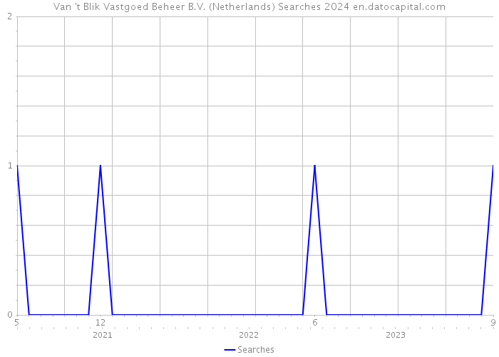 Van 't Blik Vastgoed Beheer B.V. (Netherlands) Searches 2024 