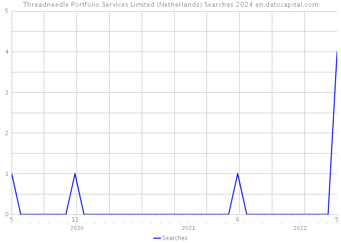 Threadneedle Portfolio Services Limited (Netherlands) Searches 2024 