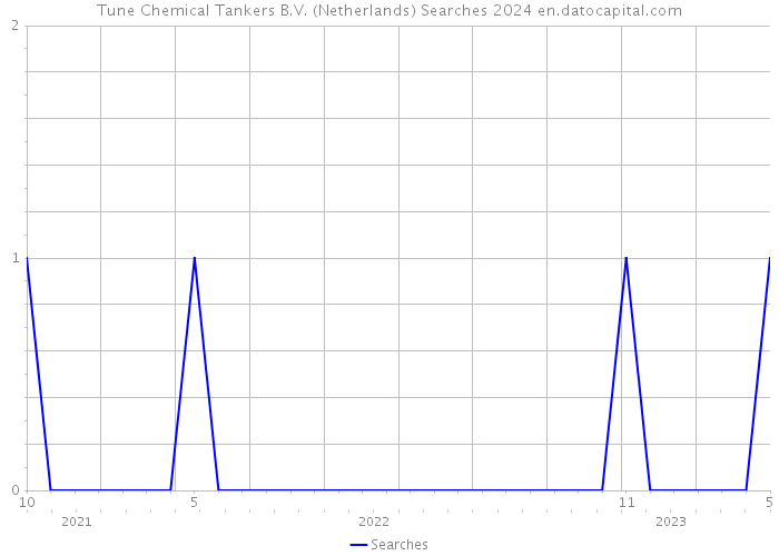 Tune Chemical Tankers B.V. (Netherlands) Searches 2024 
