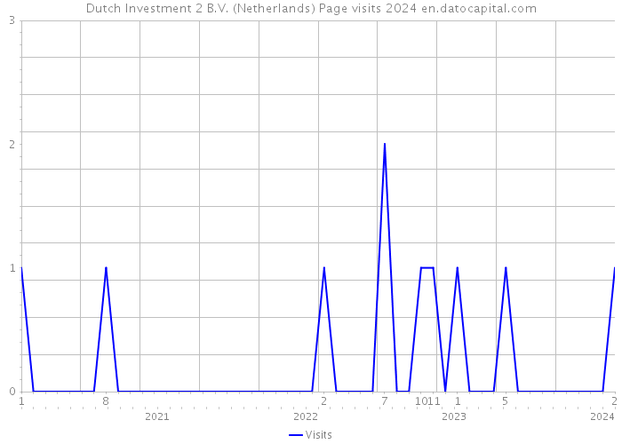 Dutch Investment 2 B.V. (Netherlands) Page visits 2024 