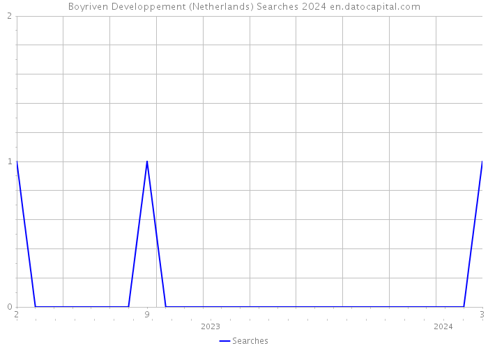 Boyriven Developpement (Netherlands) Searches 2024 