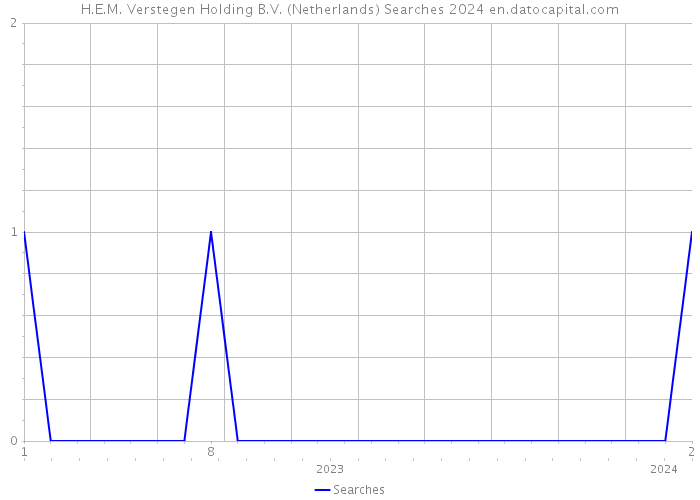 H.E.M. Verstegen Holding B.V. (Netherlands) Searches 2024 