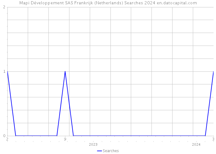 Mapi Développement SAS Frankrijk (Netherlands) Searches 2024 