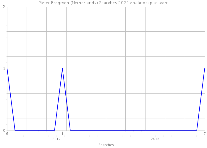 Pieter Bregman (Netherlands) Searches 2024 
