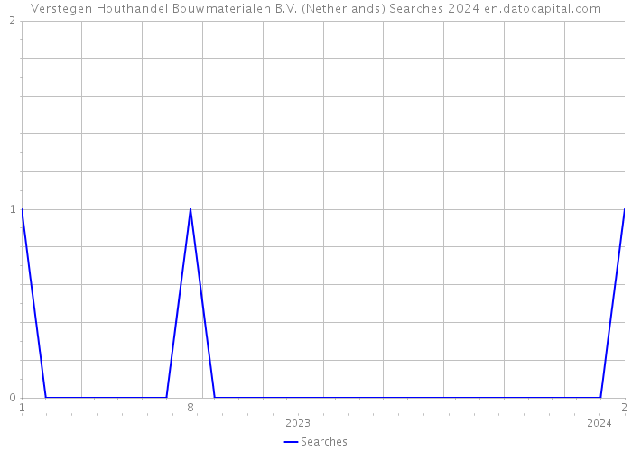 Verstegen Houthandel Bouwmaterialen B.V. (Netherlands) Searches 2024 