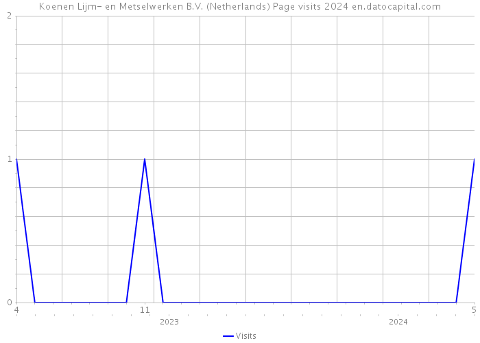 Koenen Lijm- en Metselwerken B.V. (Netherlands) Page visits 2024 
