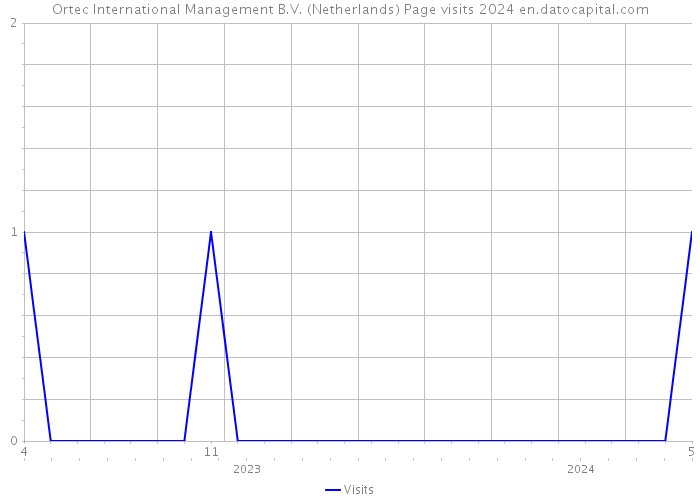 Ortec International Management B.V. (Netherlands) Page visits 2024 