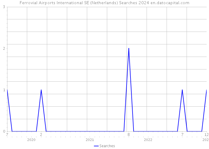 Ferrovial Airports International SE (Netherlands) Searches 2024 