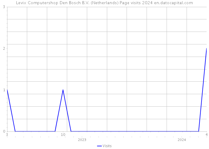 Levix Computershop Den Bosch B.V. (Netherlands) Page visits 2024 