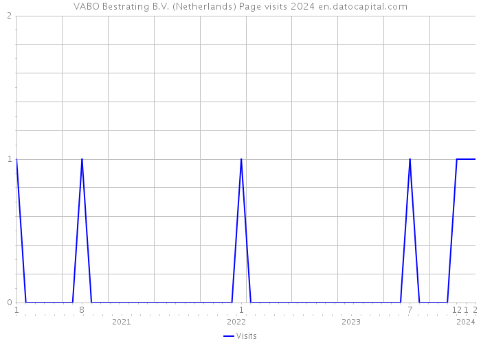 VABO Bestrating B.V. (Netherlands) Page visits 2024 