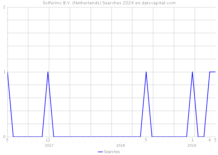Solferino B.V. (Netherlands) Searches 2024 