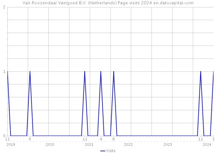 Van Roozendaal Vastgoed B.V. (Netherlands) Page visits 2024 