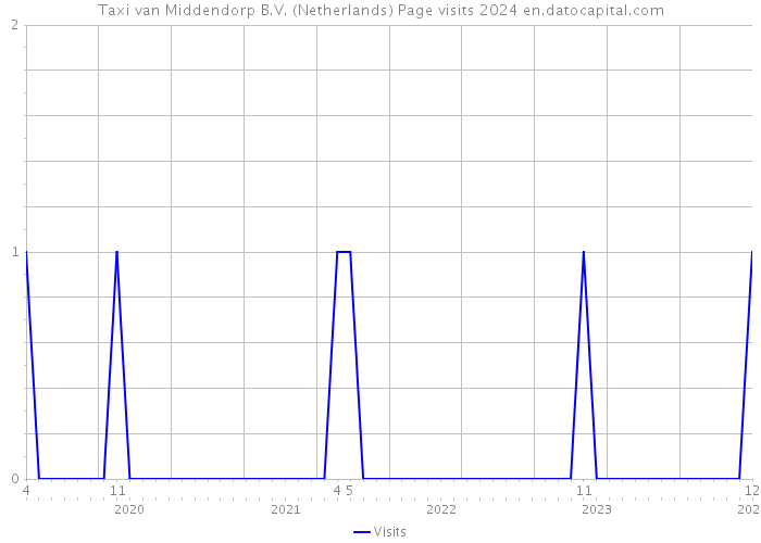 Taxi van Middendorp B.V. (Netherlands) Page visits 2024 