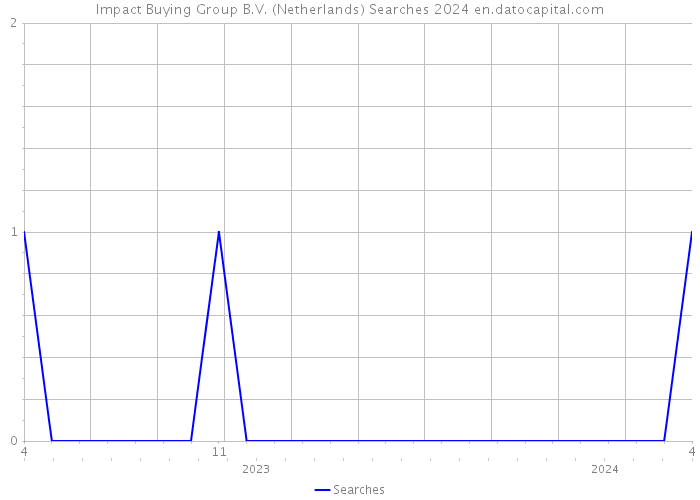 Impact Buying Group B.V. (Netherlands) Searches 2024 