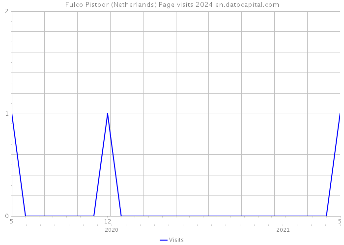 Fulco Pistoor (Netherlands) Page visits 2024 