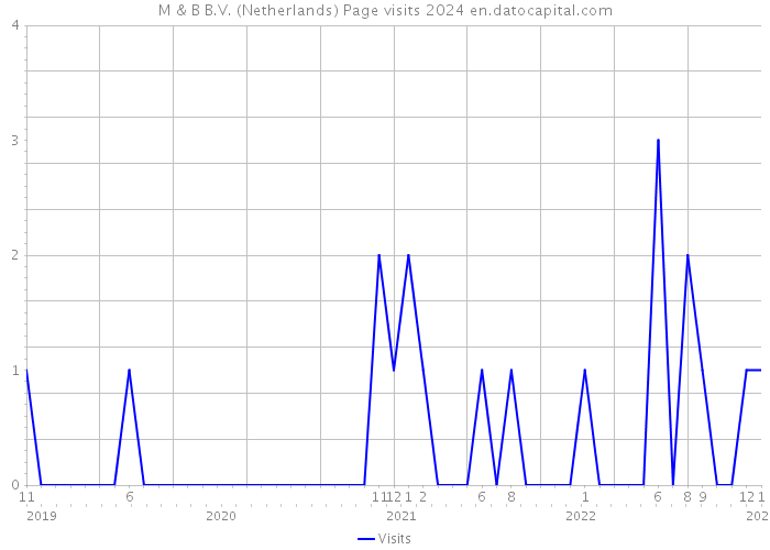 M & B B.V. (Netherlands) Page visits 2024 