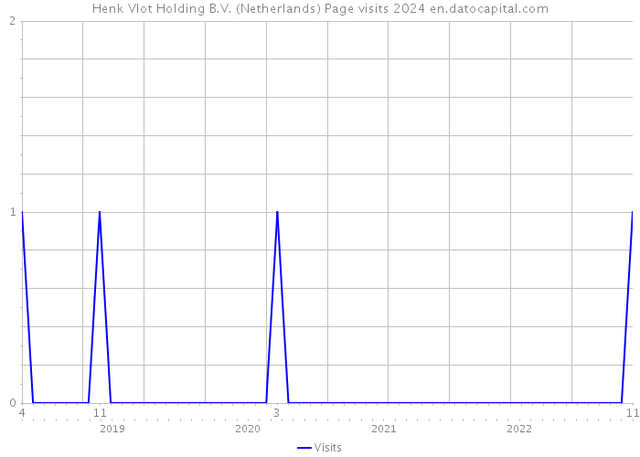 Henk Vlot Holding B.V. (Netherlands) Page visits 2024 