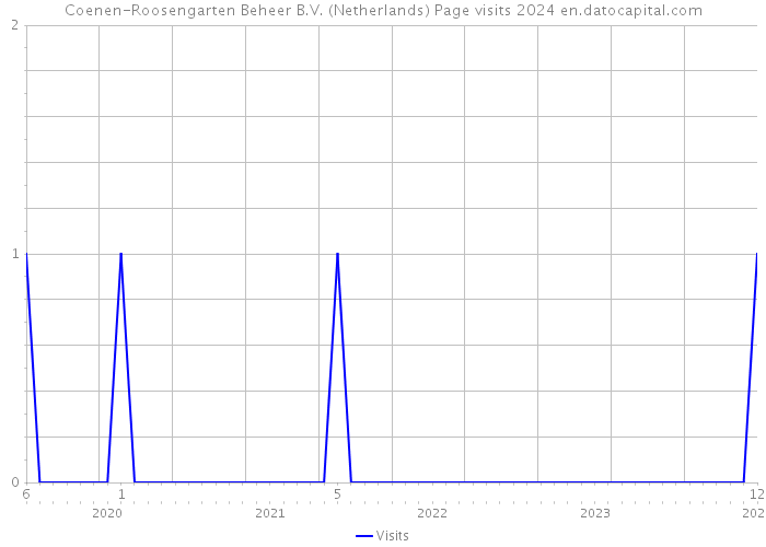 Coenen-Roosengarten Beheer B.V. (Netherlands) Page visits 2024 