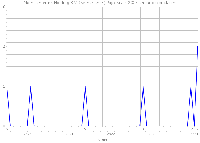 Math Lenferink Holding B.V. (Netherlands) Page visits 2024 