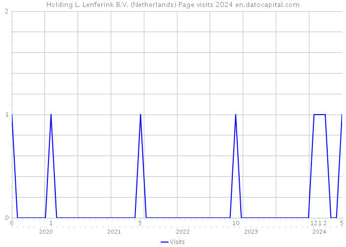 Holding L. Lenferink B.V. (Netherlands) Page visits 2024 