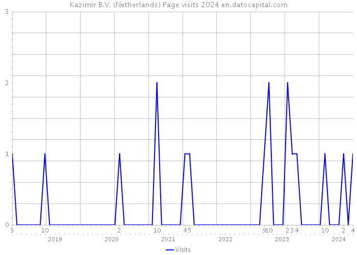 Kazimir B.V. (Netherlands) Page visits 2024 