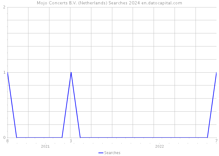 Mojo Concerts B.V. (Netherlands) Searches 2024 