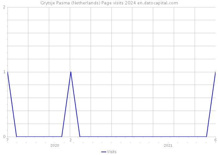 Grytsje Pasma (Netherlands) Page visits 2024 