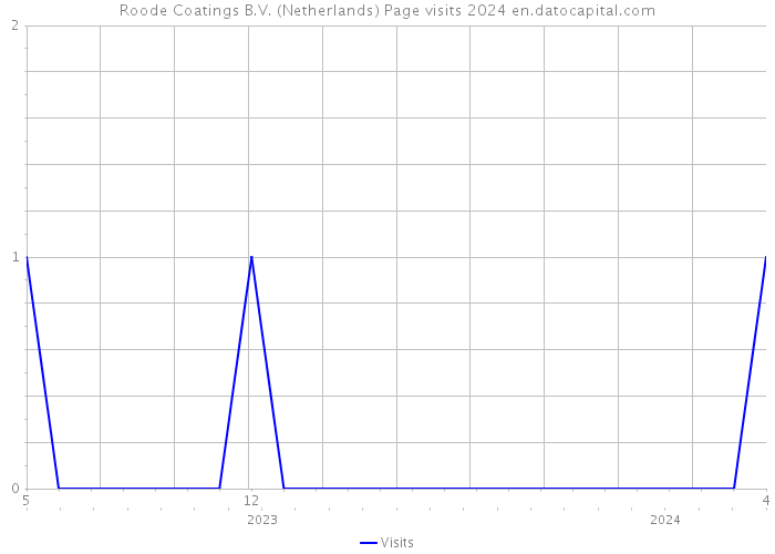 Roode Coatings B.V. (Netherlands) Page visits 2024 