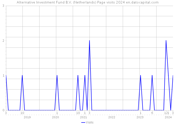 Alternative Investment Fund B.V. (Netherlands) Page visits 2024 