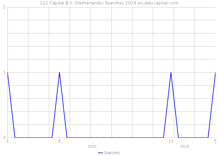 212 Capital B.V. (Netherlands) Searches 2024 